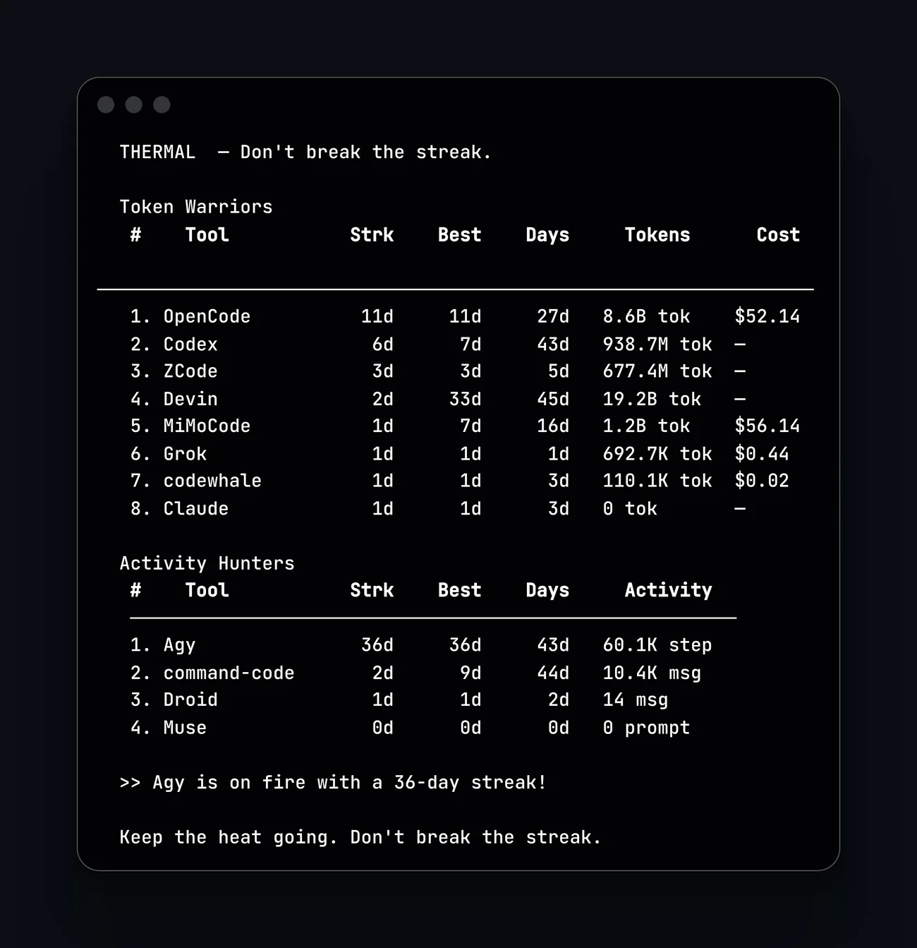 thermal leaderboard: Token Warriors ranks OpenCode first with an 11-day streak and 8.6B tokens, followed by Codex, ZCode, Devin, MiMoCode, DeepSeek (DSH), Grok, codewhale and Claude. Activity Hunters ranks Agy first with a 36-day streak and 60.1K steps, then command-code, Droid and Muse. A note at the end reads: Agy is on fire with a 36-day streak.