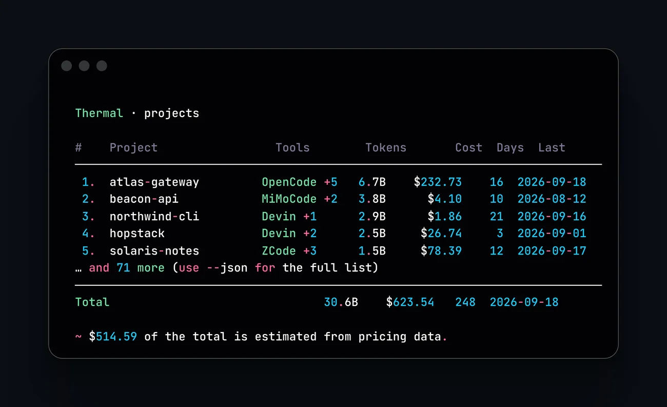 thermal projects report: five repositories ranked by tokens. atlas-gateway leads with 6.7B tokens and 232.73 dollars across 16 days, followed by beacon-api, northwind-cli, hopstack and solaris-notes. A total line reads 30.6B tokens, 623.54 dollars, 248 days, and a note says 514.59 dollars of the total is estimated.