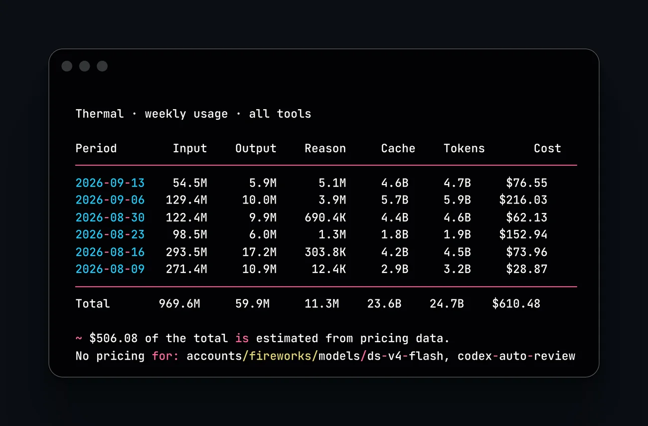 thermal weekly report: six weeks of totals, newest first, with columns for input, output, reasoning, cache and total tokens, and cost. Totals read 969.6M input, 59.9M output, 11.3M reasoning, 23.6B cache, 24.7B tokens, 610.48 dollars, with a footnote that 506.08 dollars of it is estimated from pricing data.